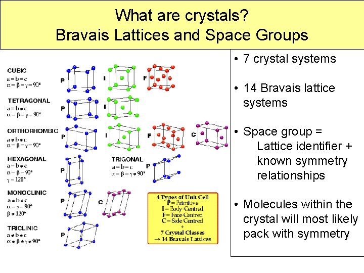 What are crystals? Bravais Lattices and Space Groups • 7 crystal systems • 14