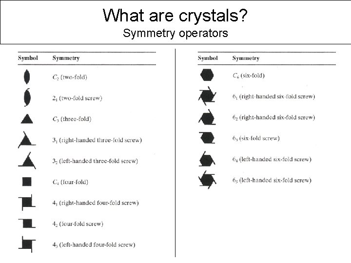 What are crystals? Symmetry operators 