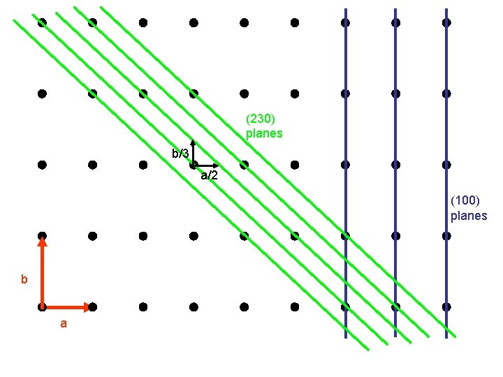 (230) planes b/3 a/2 (100) planes b a 