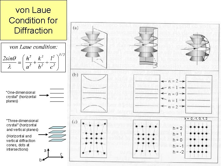 von Laue Condition for Diffraction “One-dimensional crystal” (horizontal planes) k = -2, -1, 0,