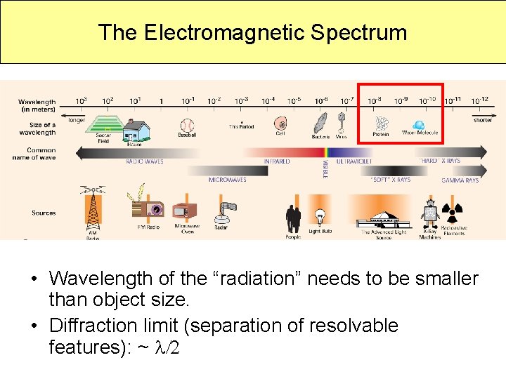 The Electromagnetic Spectrum • Wavelength of the “radiation” needs to be smaller than object