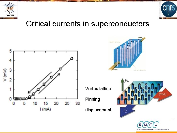 Critical currents in superconductors Vortex lattice Pinning displacement 