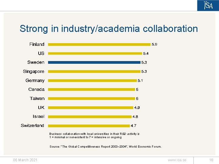 Strong in industry/academia collaboration Business collaboration with local universities in their R&D activity is