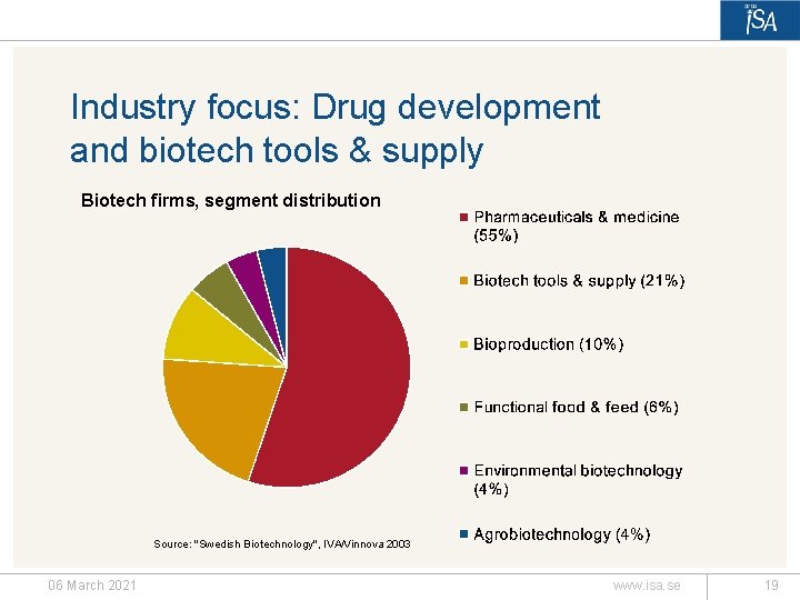 Industry focus: Drug development and biotech tools & supply Biotech firms, segment distribution Source: