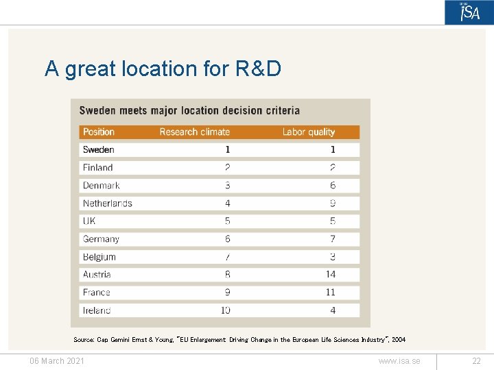 A great location for R&D Source: Cap Gemini Ernst & Young, "EU Enlargement: Driving