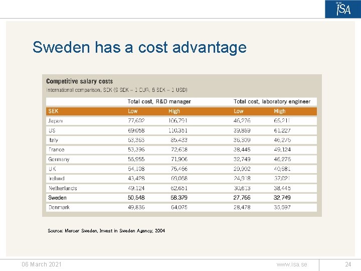Sweden has a cost advantage Source: Mercer Sweden, Invest in Sweden Agency, 2004 06