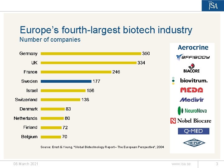 Europe’s fourth-largest biotech industry Number of companies Source: Ernst & Young, "Global Biotechnology Report