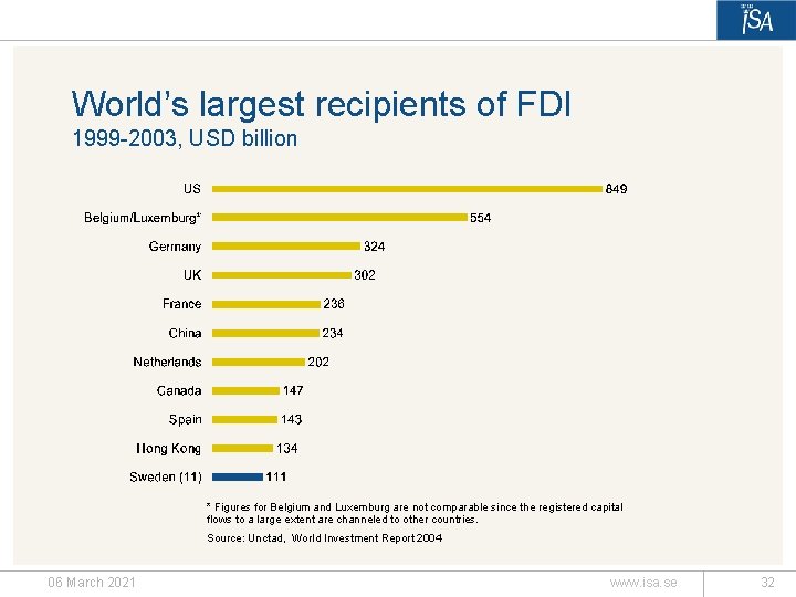 World’s largest recipients of FDI 1999 -2003, USD billion * Figures for Belgium and