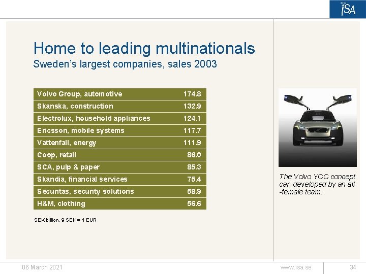 Home to leading multinationals Sweden’s largest companies, sales 2003 Volvo Group, automotive 174. 8