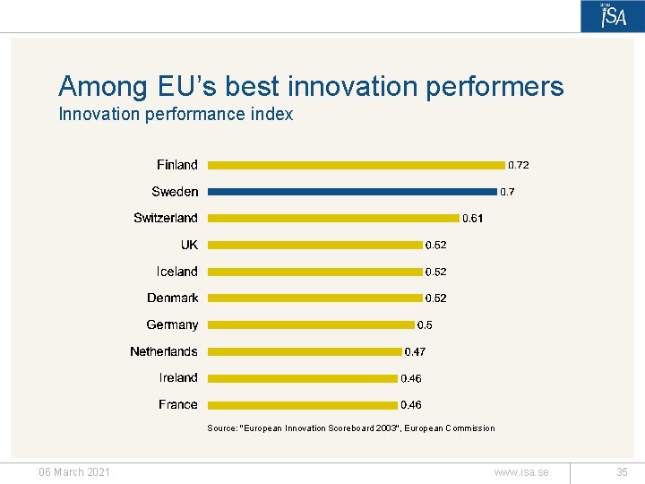 Among EU’s best innovation performers Innovation performance index Source: "European Innovation Scoreboard 2003", European