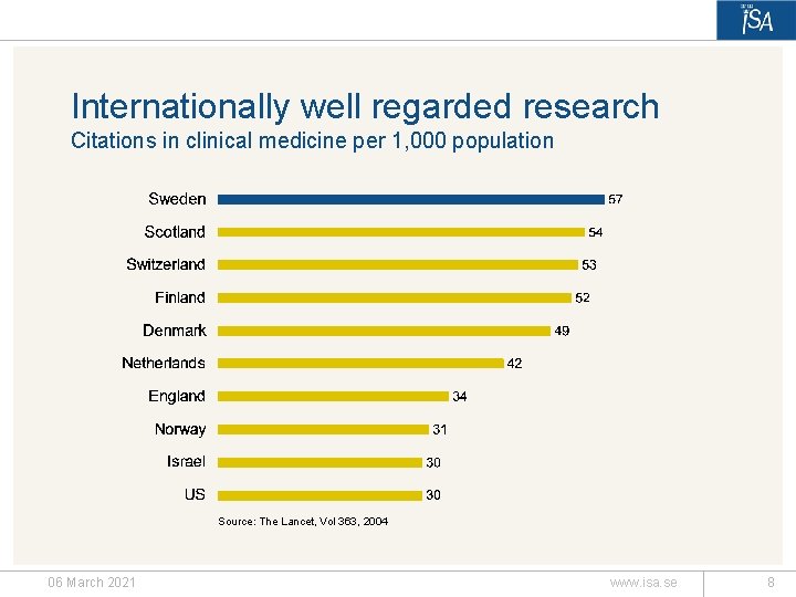 Internationally well regarded research Citations in clinical medicine per 1, 000 population Source: The