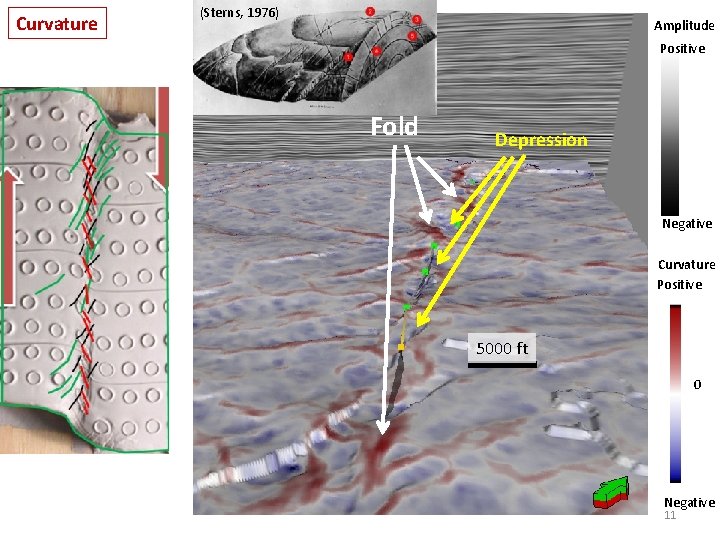 Curvature (Sterns, 1976) Amplitude Positive Fold Depression Negative Curvature Positive 5000 ft 0 Negative