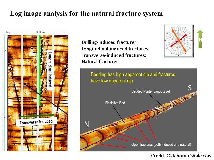 Log image analysis for the natural fracture system • log N Drilling-induced fracture; Longitudinal-induced