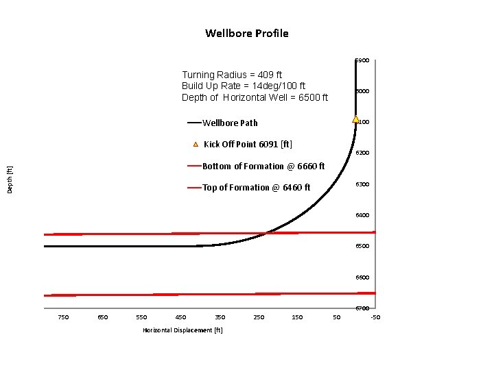 Wellbore Profile 5900 Turning Radius = 409 ft Build Up Rate = 14 deg/100