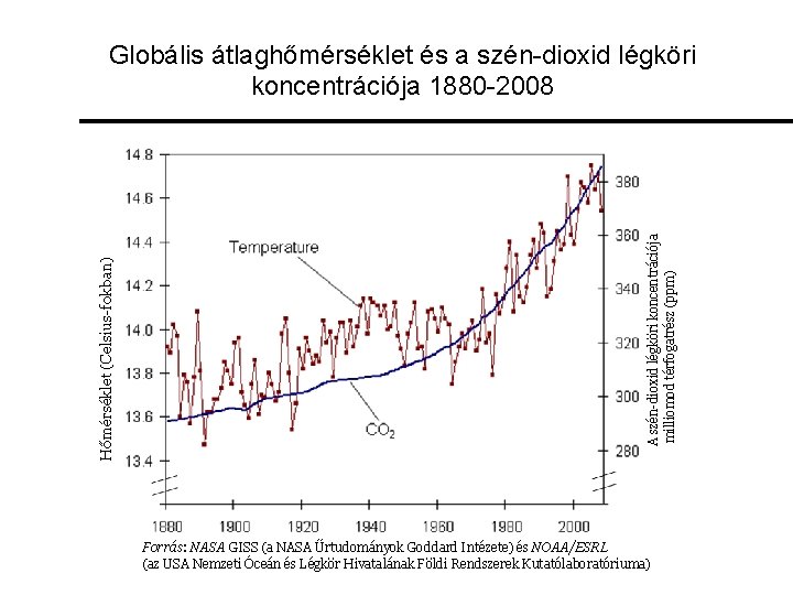 A szén-dioxid légköri koncentrációja milliomod térfogatrész (ppm) Hőmérséklet (Celsius-fokban) Globális átlaghőmérséklet és a szén-dioxid