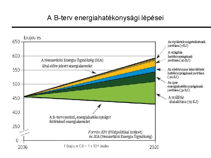 A B-terv energiahatékonysági lépései Az épületek szigetelésének javítása (7 EJ) A Nemzetközi Energia Ügynökség