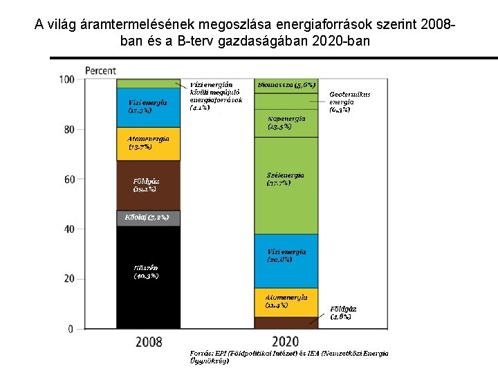 A világ áramtermelésének megoszlása energiaforrások szerint 2008 ban és a B-terv gazdaságában 2020 -ban