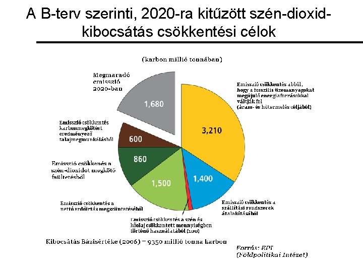 A B-terv szerinti, 2020 -ra kitűzött szén-dioxidkibocsátás csökkentési célok 