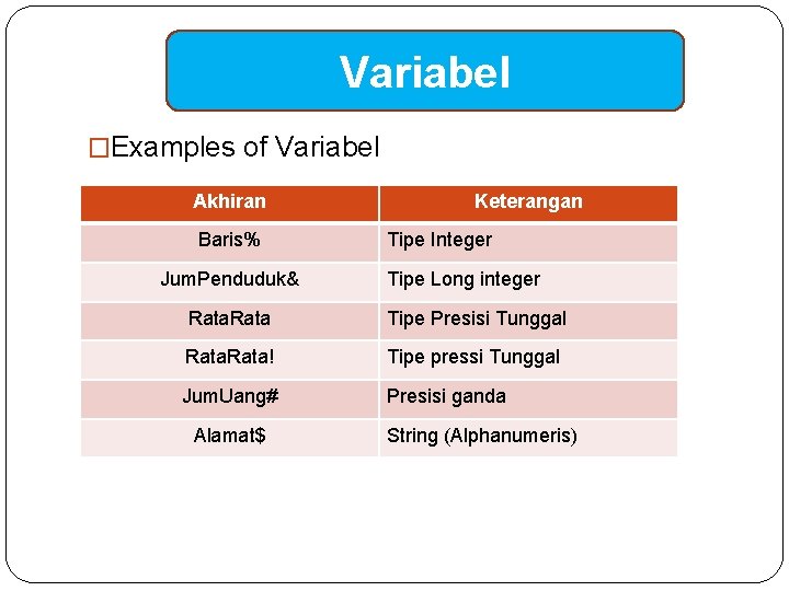 Variabel �Examples of Variabel Akhiran Baris% Jum. Penduduk& Keterangan Tipe Integer Tipe Long integer
