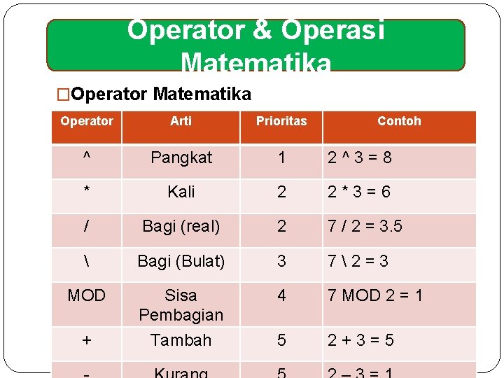 Operator & Operasi Matematika �Operator Matematika Operator Arti Prioritas ^ Pangkat 1 2^3=8 *