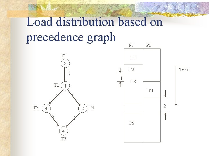 Load distribution based on precedence graph P 1 T 1 P 2 T 1