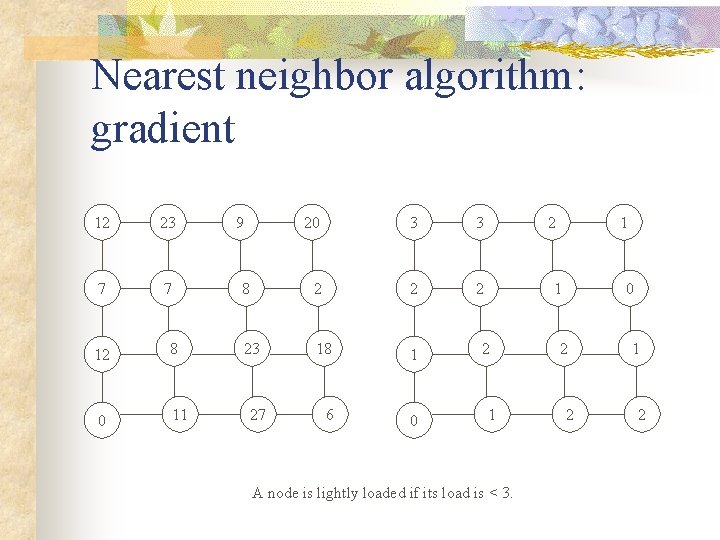 Nearest neighbor algorithm: gradient 12 23 7 7 12 8 0 11 9 20
