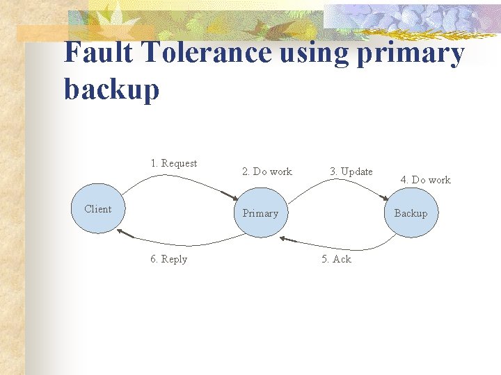 Fault Tolerance using primary backup 1. Request Client 2. Do work 3. Update Primary