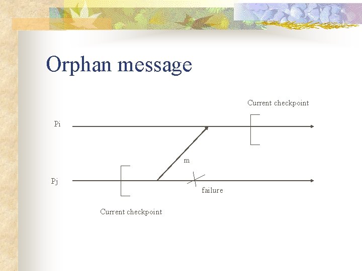 Orphan message Current checkpoint Pi m Pj failure Current checkpoint 