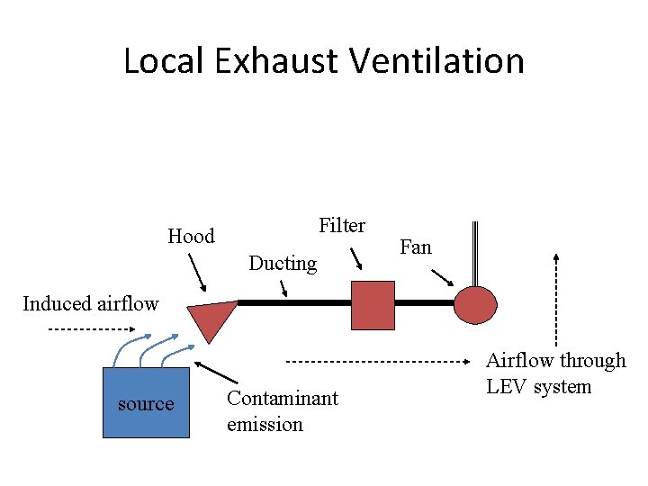Local Exhaust Ventilation Filter Hood Ducting Fan Induced airflow source Contaminant emission Airflow through