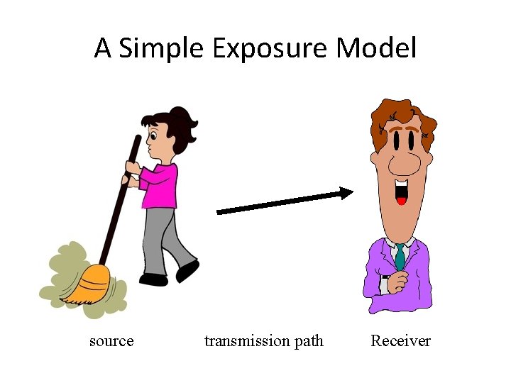 A Simple Exposure Model source transmission path Receiver 