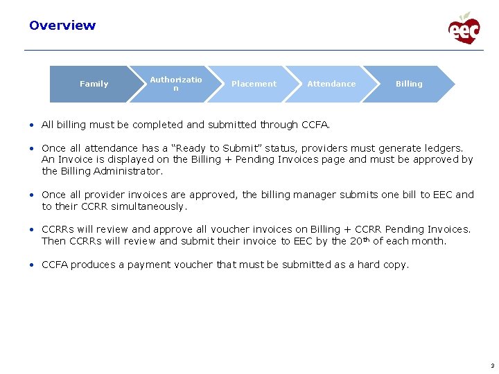 Overview Family Authorizatio n Placement Attendance Billing • All billing must be completed and