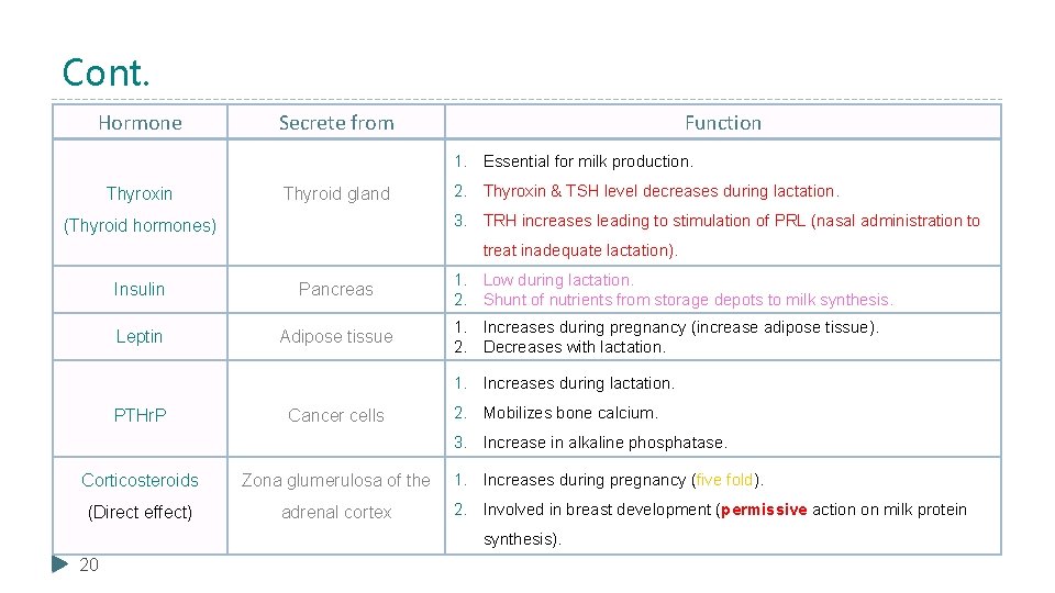Cont. Hormone Secrete from Function 1. Essential for milk production. Thyroxin Thyroid gland 2.
