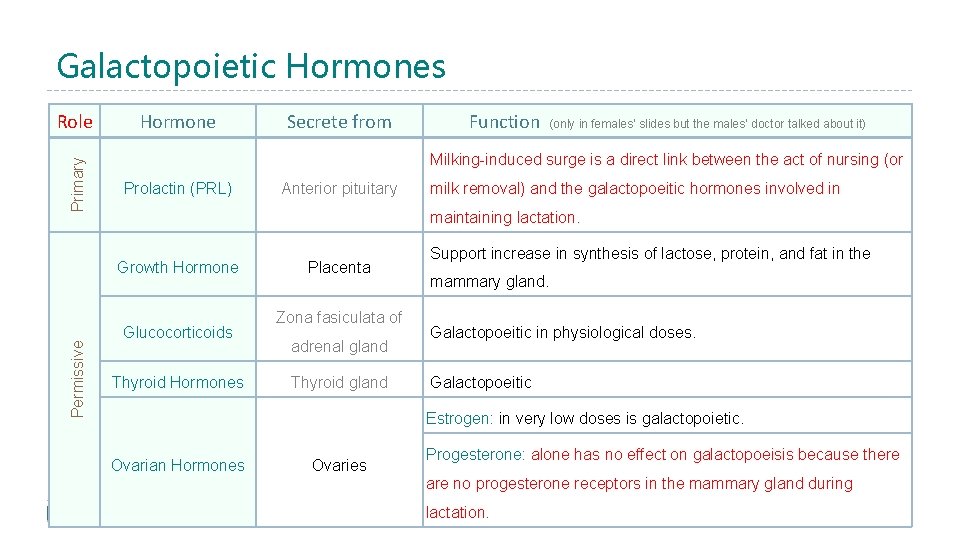 Galactopoietic Hormones Primary Role Hormone Function (only in females’ slides but the males’ doctor