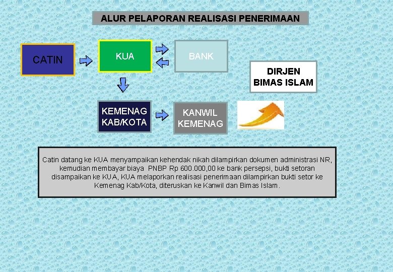 ALUR PELAPORAN REALISASI PENERIMAAN CATIN KUA BANK DIRJEN BIMAS ISLAM KEMENAG KAB/KOTA KANWIL KEMENAG