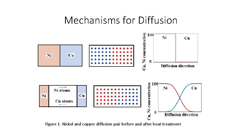 Mechanisms for Diffusion Figure 1. Nickel and copper diffusion pair before and after heat