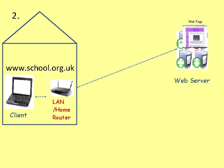 2. Web Page www. school. org. uk Web Server Client LAN /Home Router 2. Web Page www. school. org. uk Web Server Client LAN /Home Router