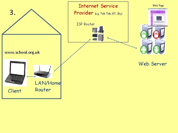 Internet Service Provider (e. g. Talk, BT, Sky) 3. Web Page ISP Router www. Internet Service Provider (e. g. Talk, BT, Sky) 3. Web Page ISP Router www.