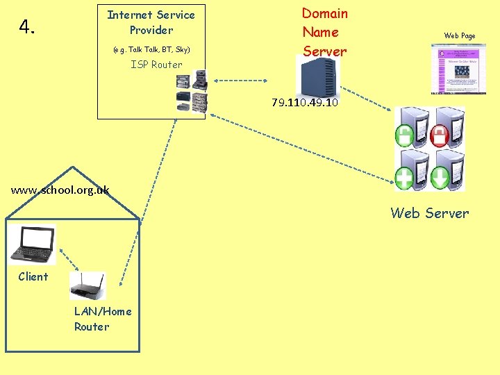 4. Internet Service Provider (e. g. Talk, BT, Sky) ISP Router Domain Name Server 4. Internet Service Provider (e. g. Talk, BT, Sky) ISP Router Domain Name Server