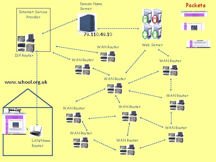 Internet Service Provider Domain Name Server Packets 79. 110. 49. 10 WAN Router ISP Internet Service Provider Domain Name Server Packets 79. 110. 49. 10 WAN Router ISP