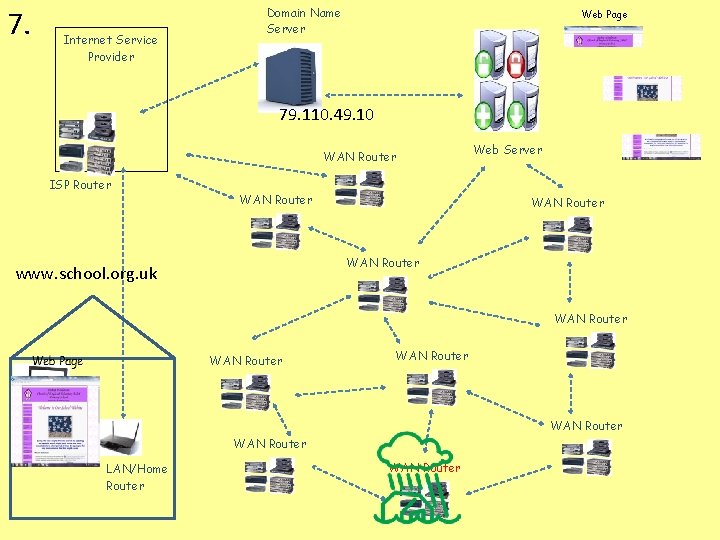 7. Internet Service Provider Domain Name Server Web Page 79. 110. 49. 10 WAN 7. Internet Service Provider Domain Name Server Web Page 79. 110. 49. 10 WAN