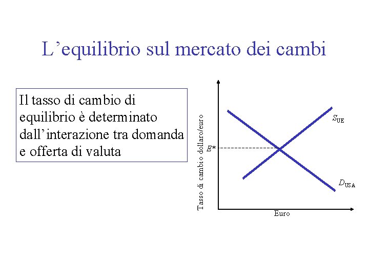 Il tasso di cambio di equilibrio è determinato dall’interazione tra domanda e offerta di