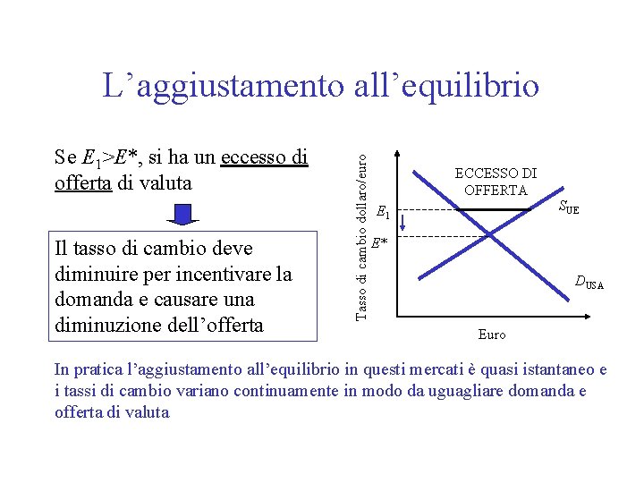 Se E 1>E*, si ha un eccesso di offerta di valuta Il tasso di