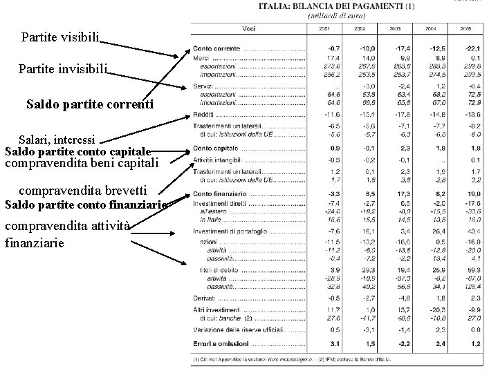 Partite visibili Partite invisibili Saldo partite correnti Salari, interessi Saldo partite conto capitale compravendita