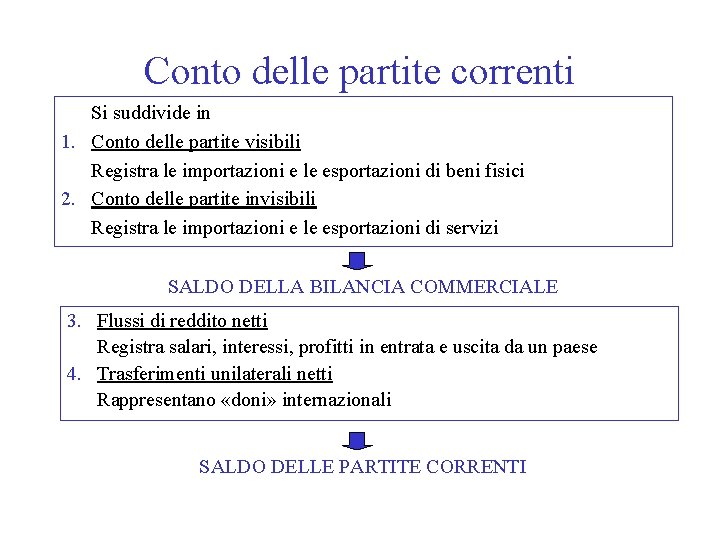 Conto delle partite correnti Si suddivide in 1. Conto delle partite visibili Registra le