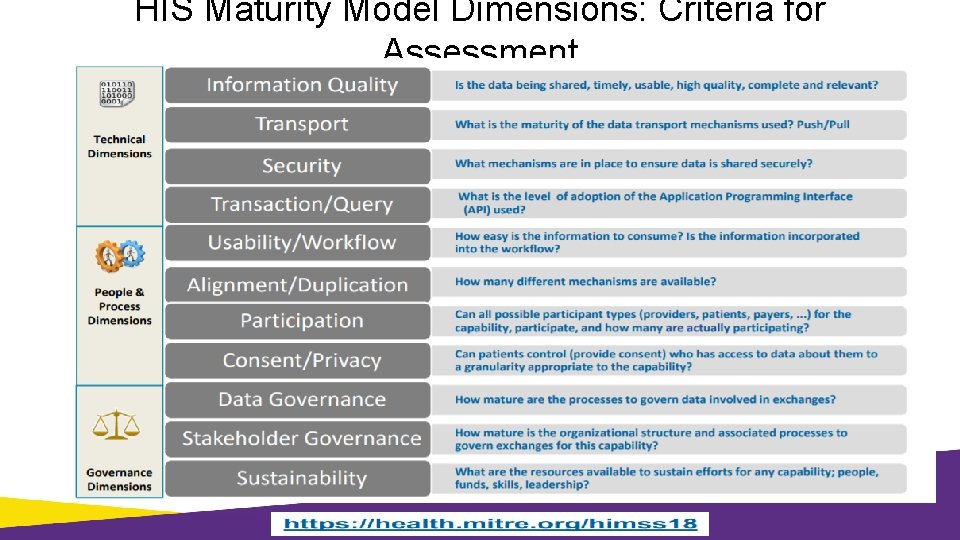 HIS Maturity Model Dimensions: Criteria for Assessment 