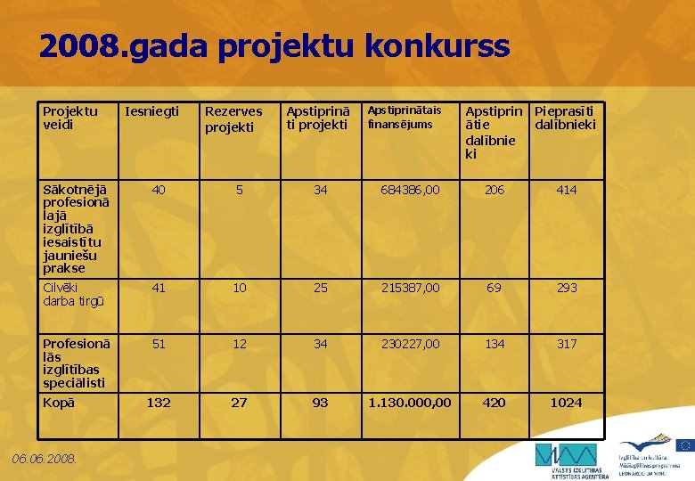 2008. gada projektu konkurss Projektu veidi Iesniegti Rezerves projekti Apstiprinā ti projekti Apstiprinātais finansējums