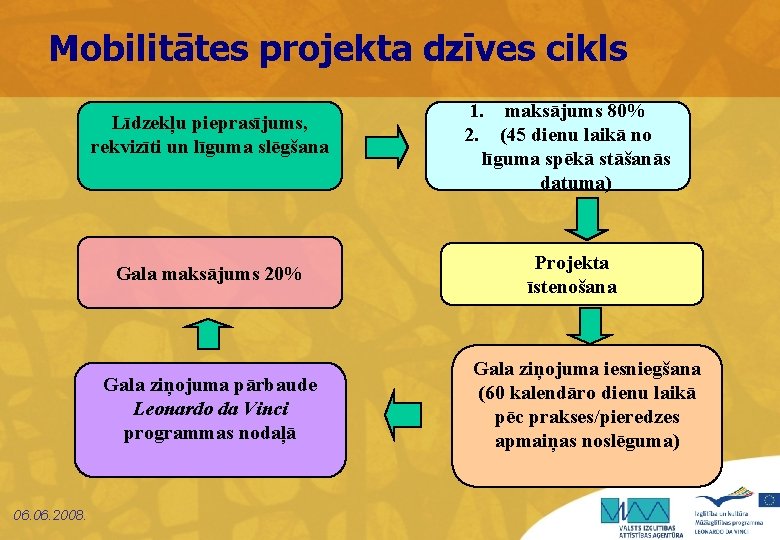 Mobilitātes projekta dzīves cikls Līdzekļu pieprasījums, rekvizīti un līguma slēgšana Gala maksājums 20% Gala