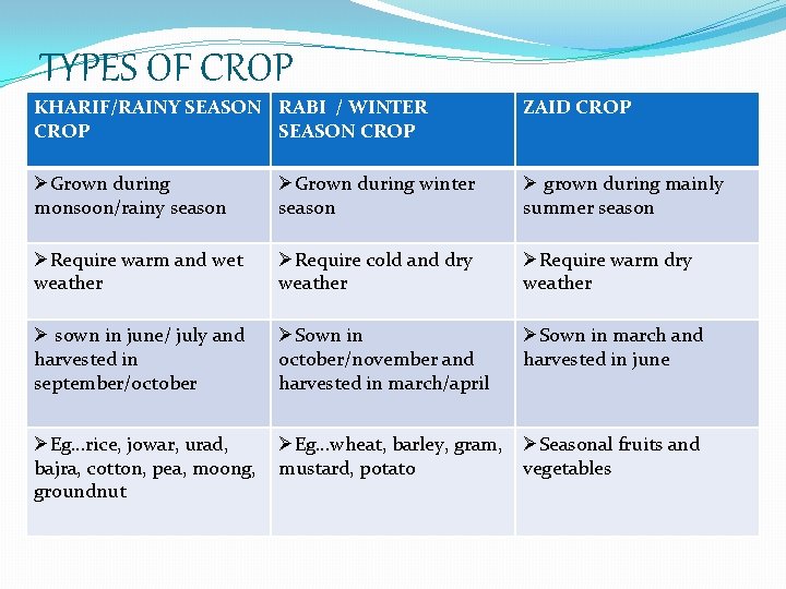 TYPES OF CROP KHARIF/RAINY SEASON RABI / WINTER CROP SEASON CROP ZAID CROP ØGrown