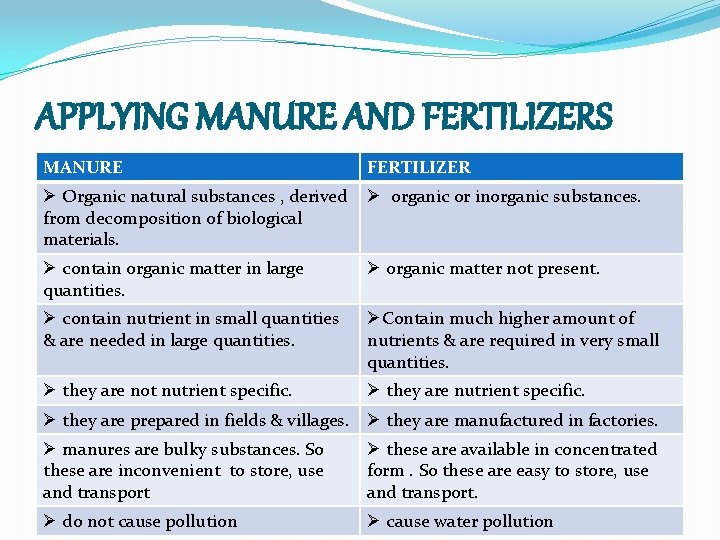 APPLYING MANURE AND FERTILIZERS MANURE FERTILIZER Ø Organic natural substances , derived from decomposition