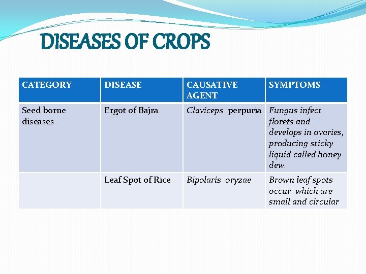 DISEASES OF CROPS CATEGORY DISEASE CAUSATIVE AGENT SYMPTOMS Seed borne diseases Ergot of Bajra